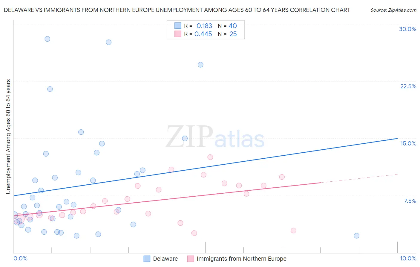 Delaware vs Immigrants from Northern Europe Unemployment Among Ages 60 to 64 years