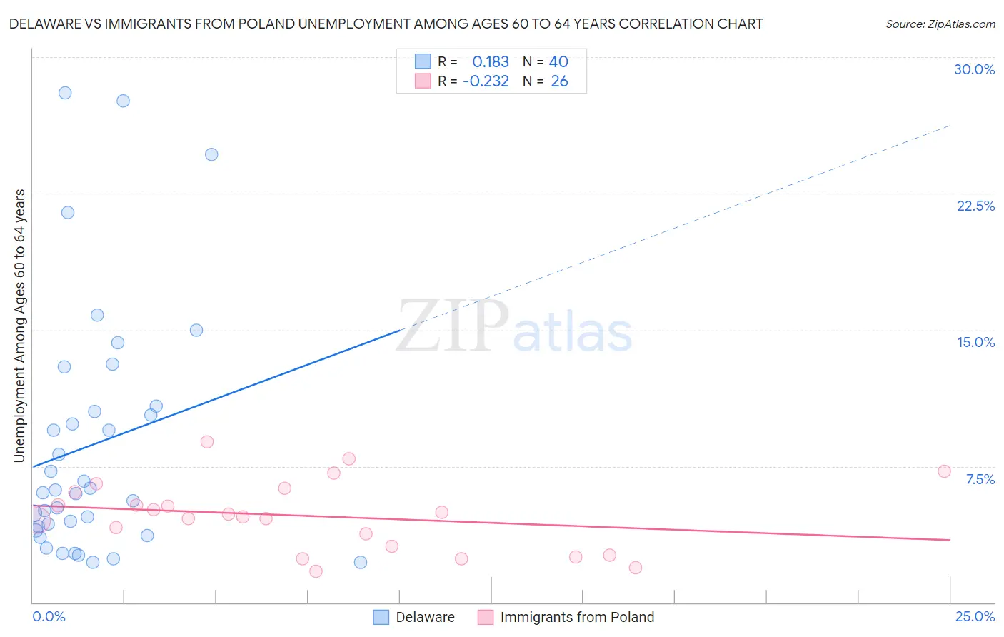 Delaware vs Immigrants from Poland Unemployment Among Ages 60 to 64 years