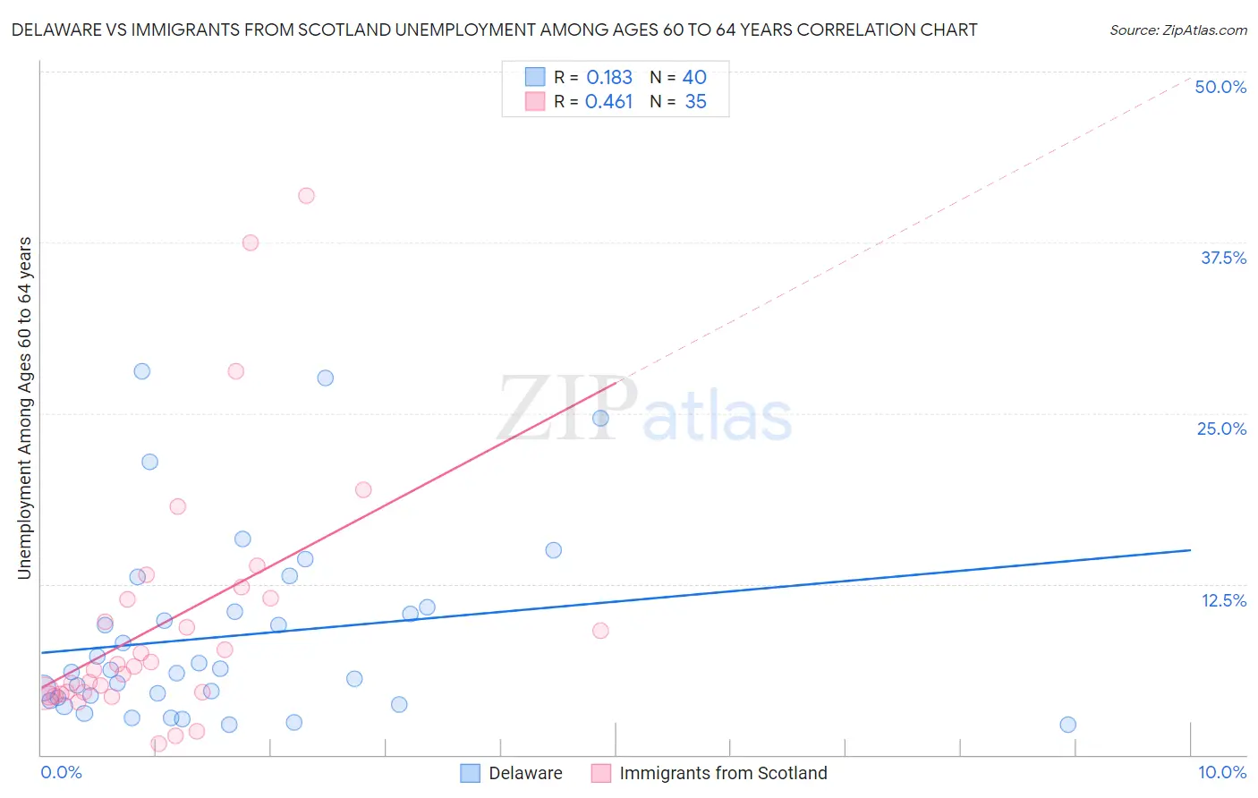 Delaware vs Immigrants from Scotland Unemployment Among Ages 60 to 64 years