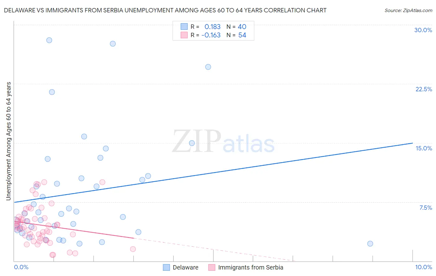 Delaware vs Immigrants from Serbia Unemployment Among Ages 60 to 64 years