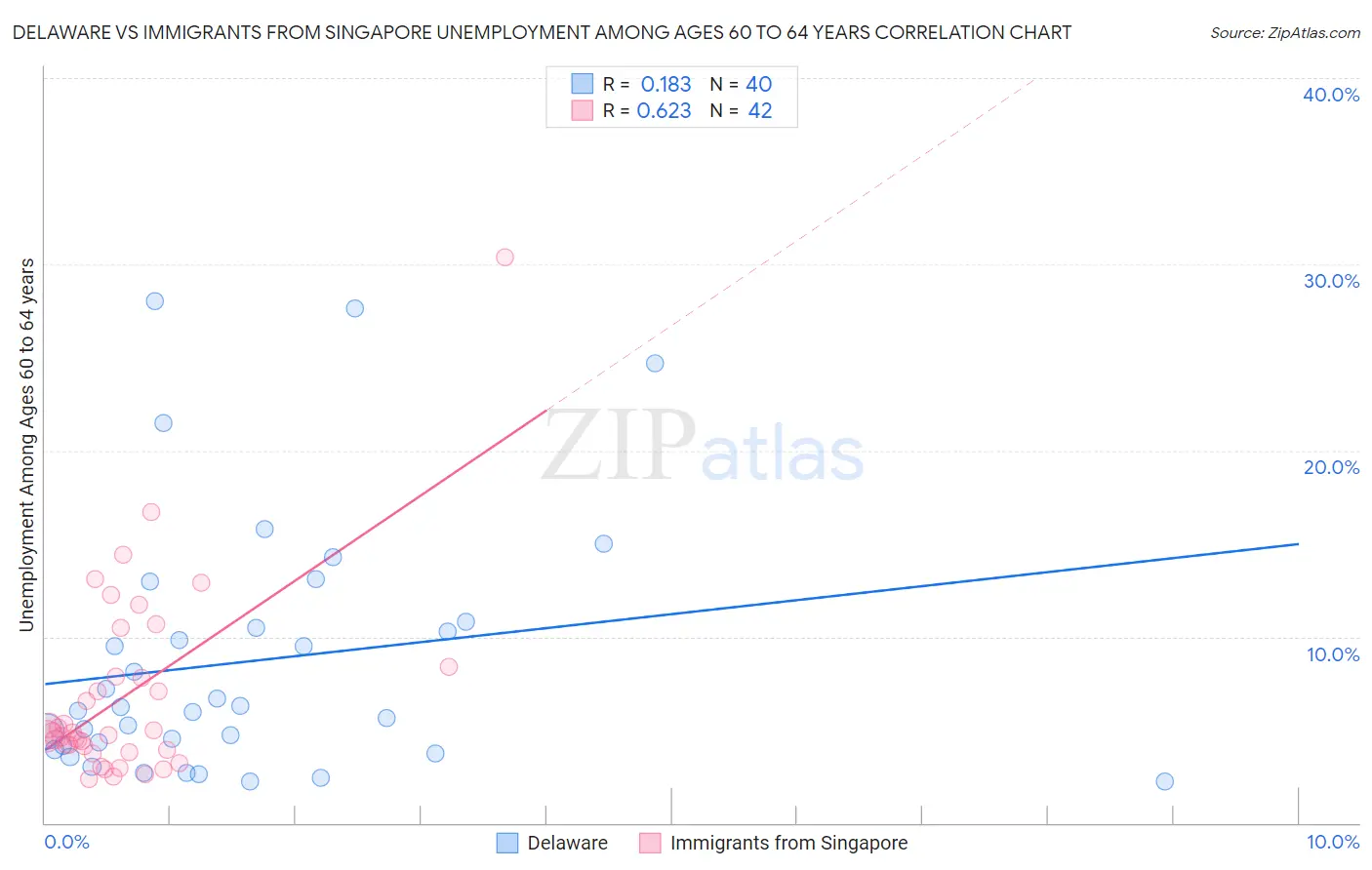 Delaware vs Immigrants from Singapore Unemployment Among Ages 60 to 64 years