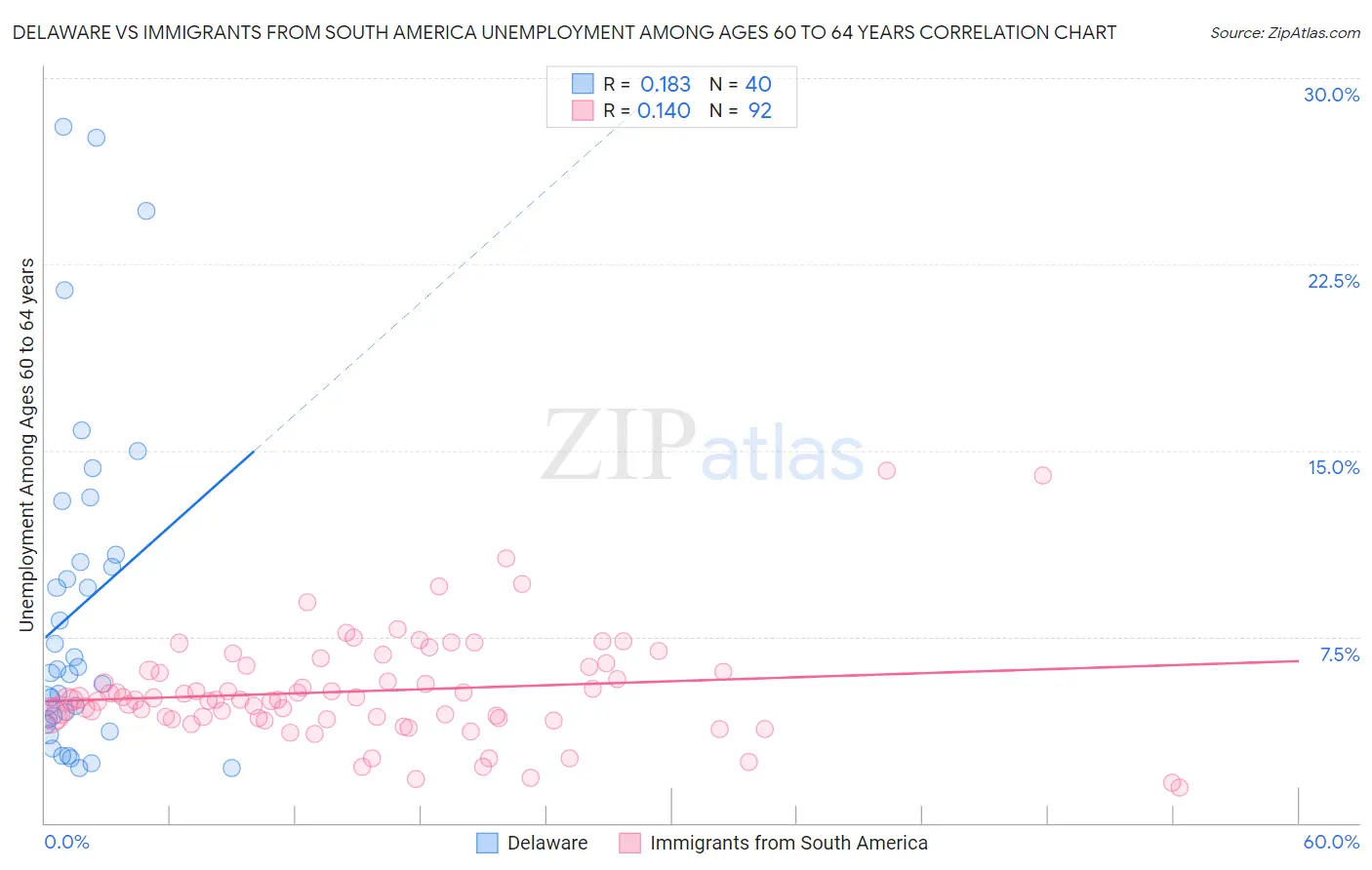 Delaware vs Immigrants from South America Unemployment Among Ages 60 to 64 years