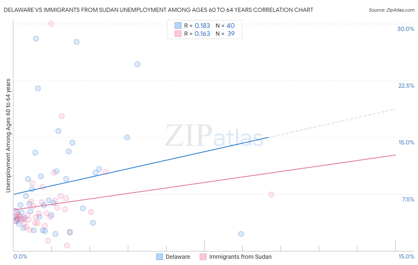 Delaware vs Immigrants from Sudan Unemployment Among Ages 60 to 64 years