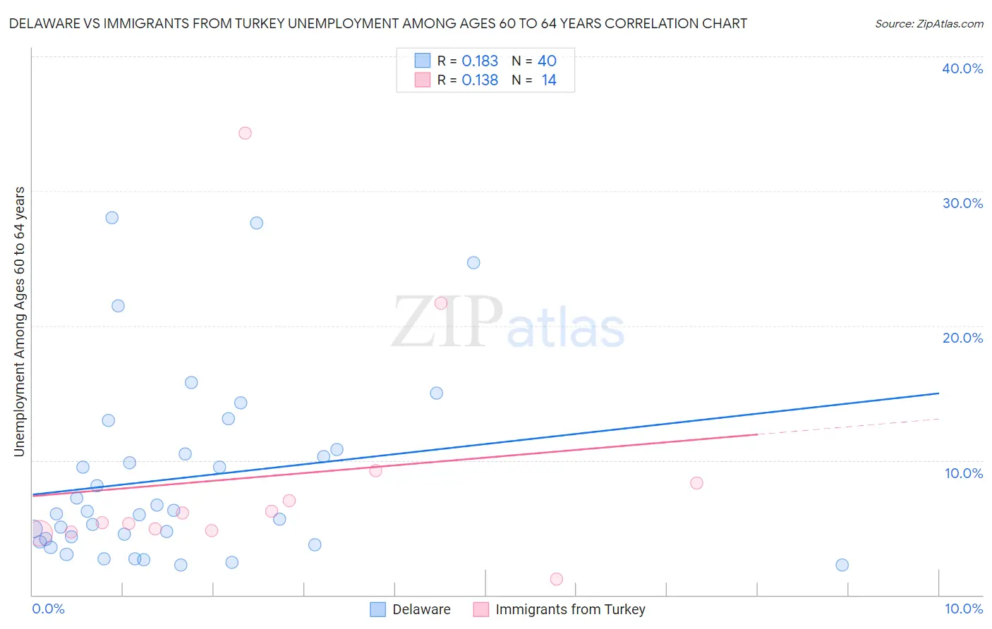 Delaware vs Immigrants from Turkey Unemployment Among Ages 60 to 64 years