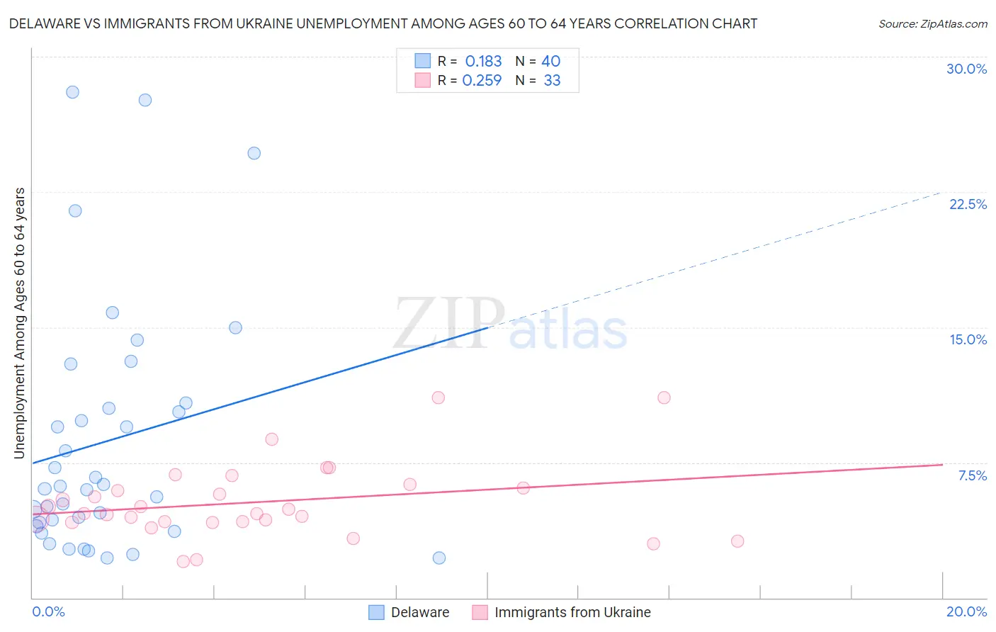 Delaware vs Immigrants from Ukraine Unemployment Among Ages 60 to 64 years
