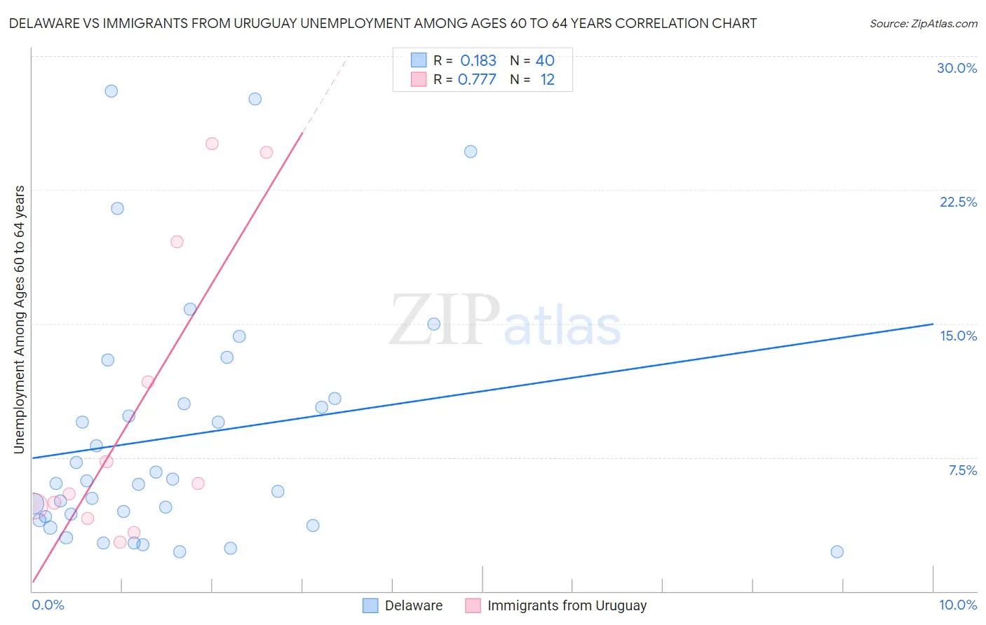Delaware vs Immigrants from Uruguay Unemployment Among Ages 60 to 64 years