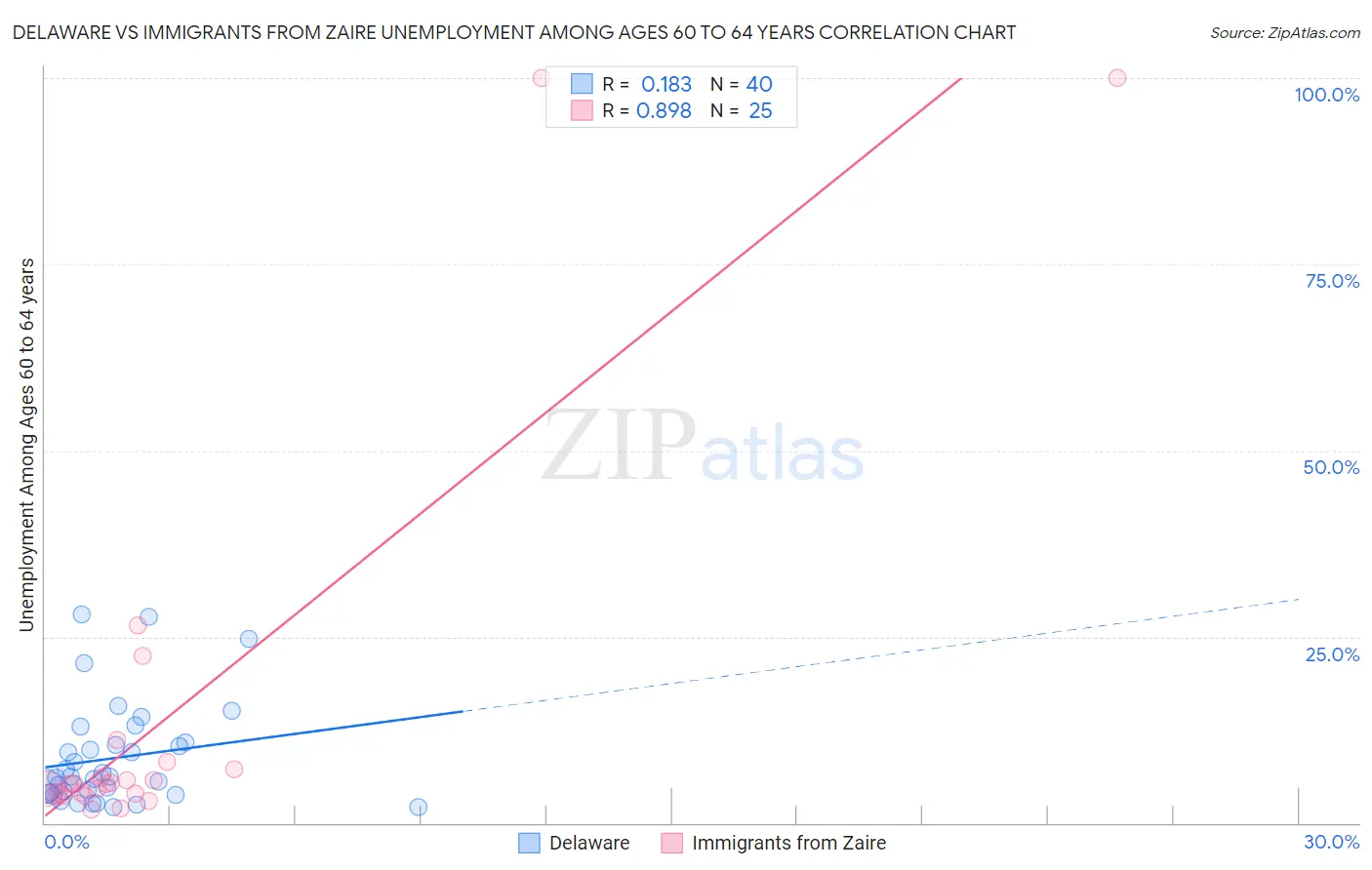 Delaware vs Immigrants from Zaire Unemployment Among Ages 60 to 64 years