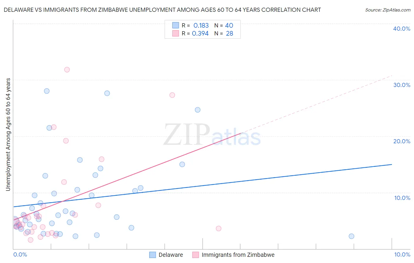 Delaware vs Immigrants from Zimbabwe Unemployment Among Ages 60 to 64 years