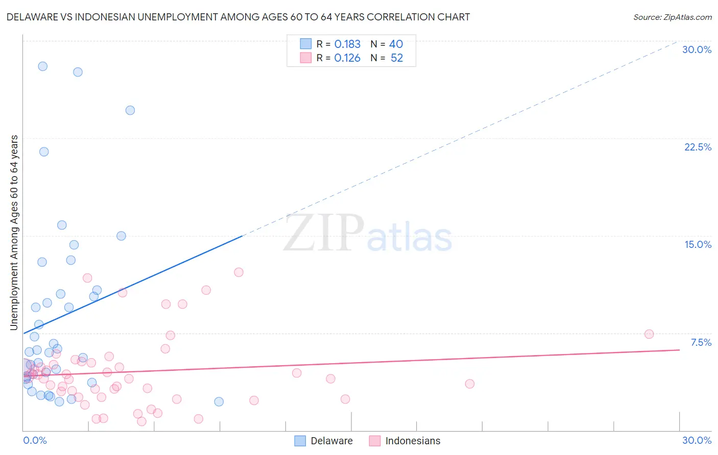 Delaware vs Indonesian Unemployment Among Ages 60 to 64 years