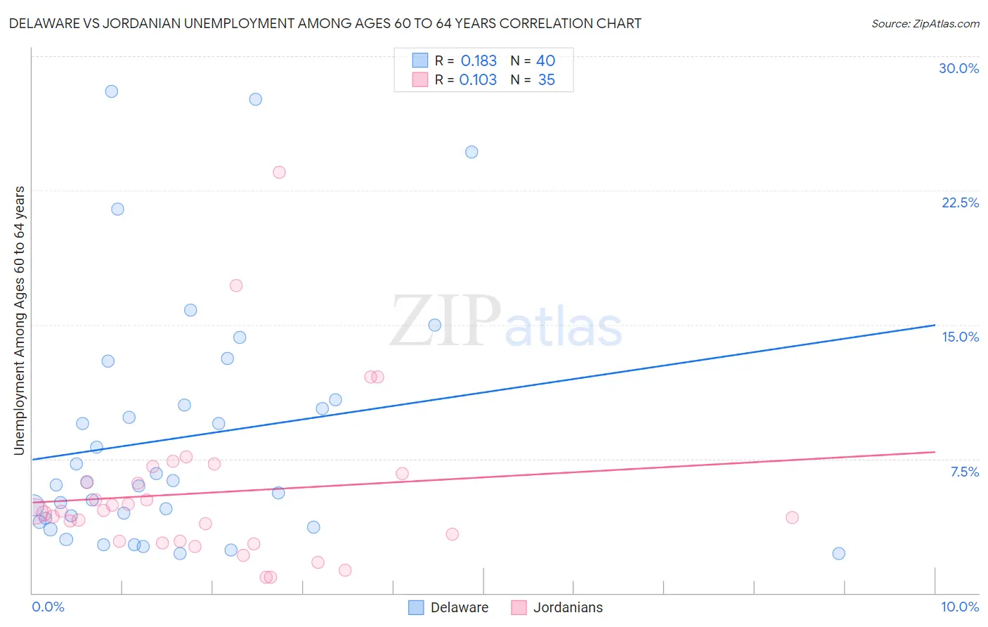 Delaware vs Jordanian Unemployment Among Ages 60 to 64 years