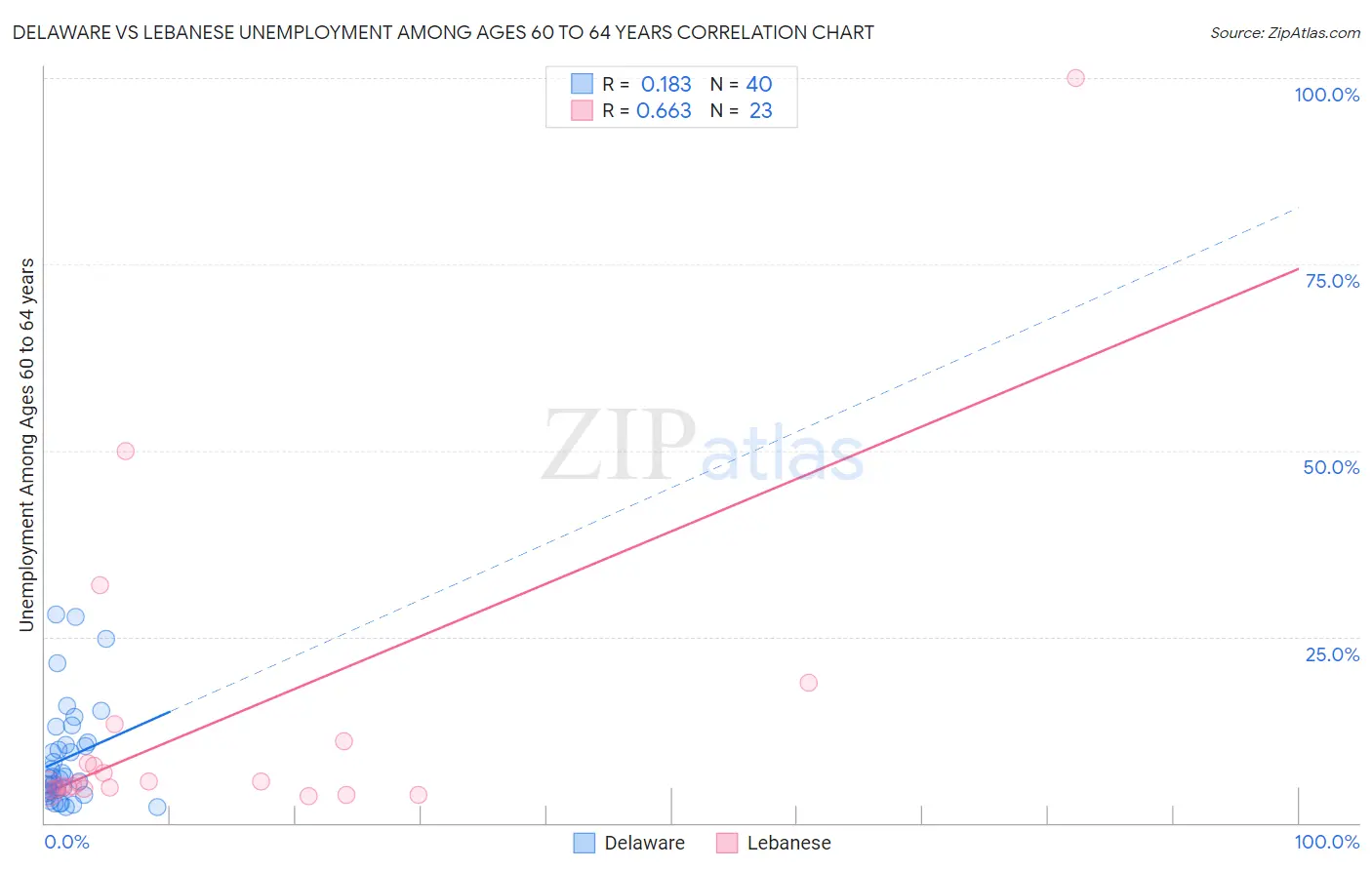 Delaware vs Lebanese Unemployment Among Ages 60 to 64 years