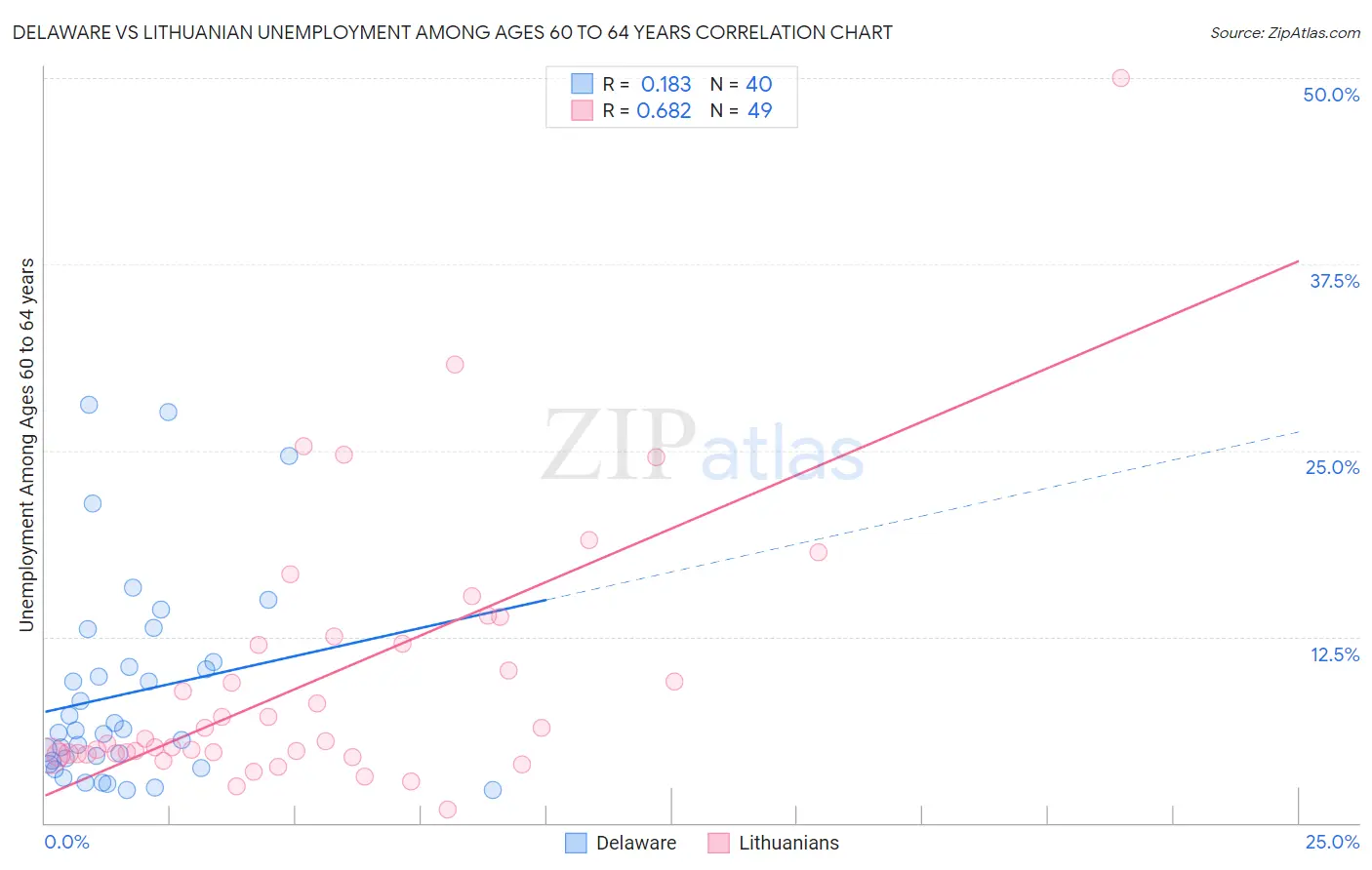 Delaware vs Lithuanian Unemployment Among Ages 60 to 64 years