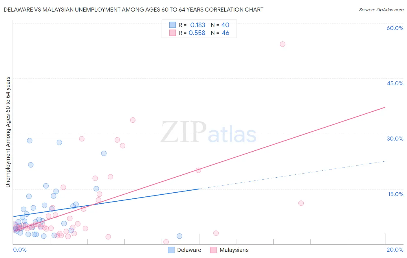 Delaware vs Malaysian Unemployment Among Ages 60 to 64 years