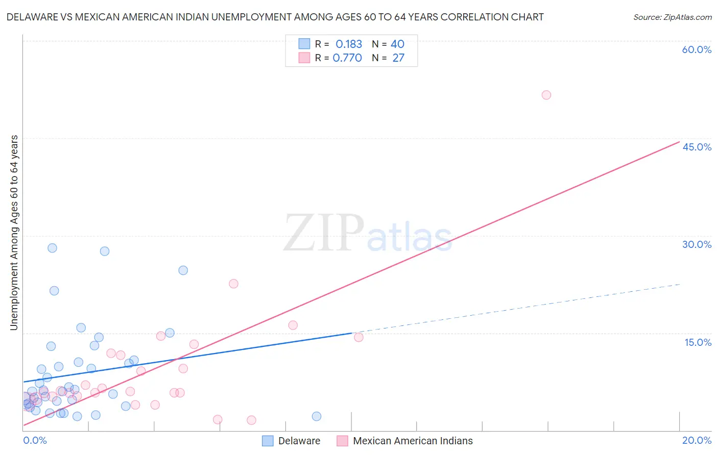Delaware vs Mexican American Indian Unemployment Among Ages 60 to 64 years