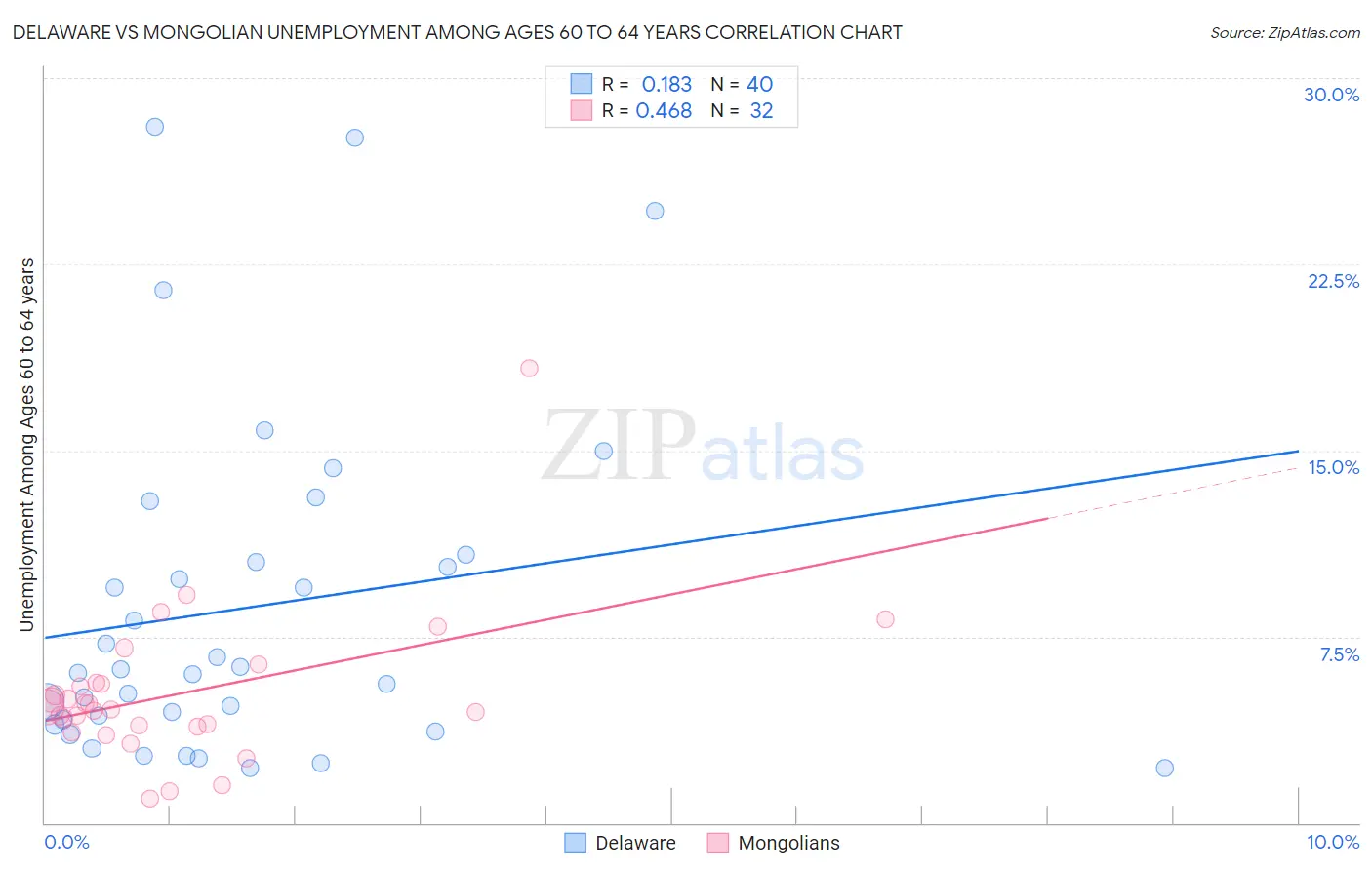 Delaware vs Mongolian Unemployment Among Ages 60 to 64 years