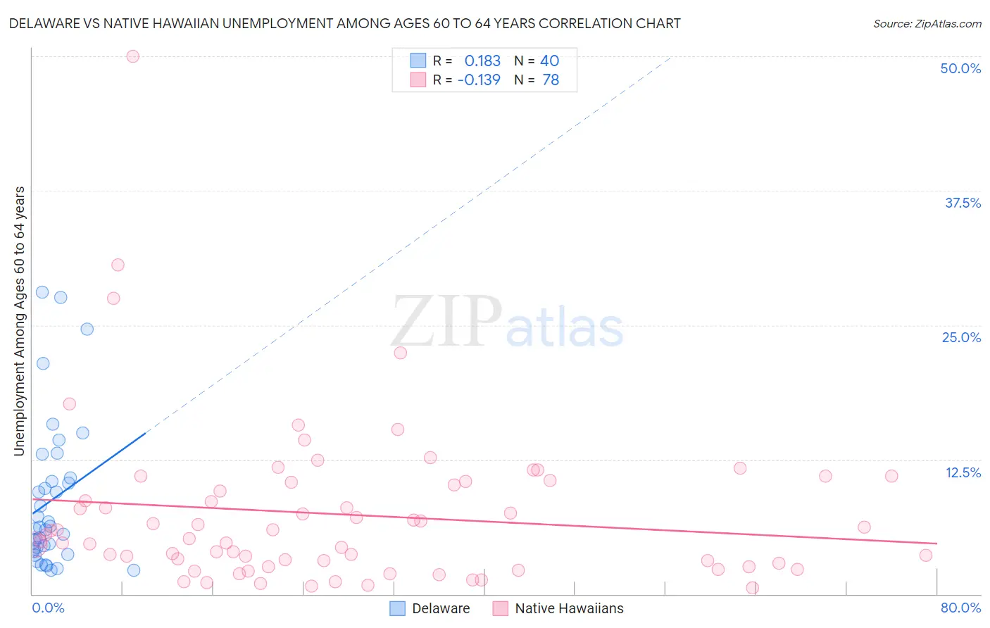 Delaware vs Native Hawaiian Unemployment Among Ages 60 to 64 years