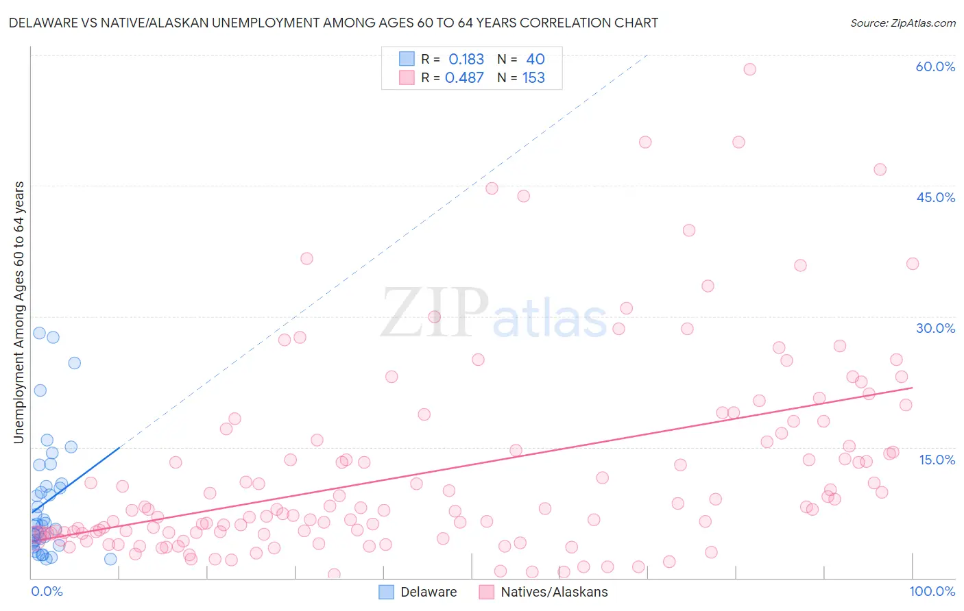 Delaware vs Native/Alaskan Unemployment Among Ages 60 to 64 years