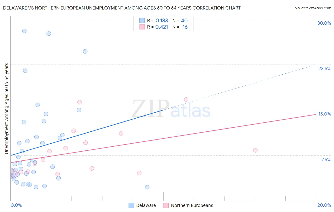 Delaware vs Northern European Unemployment Among Ages 60 to 64 years
