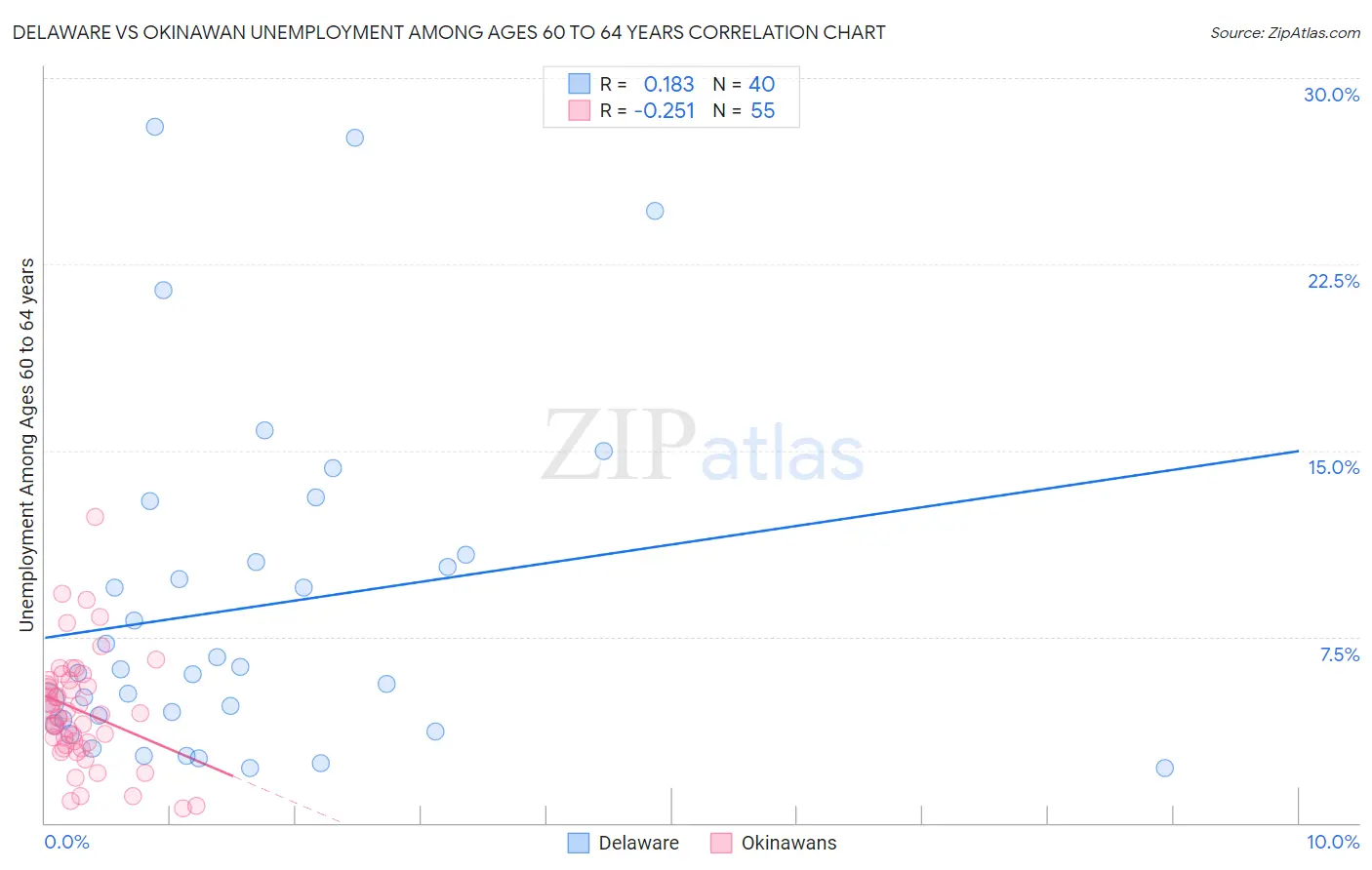 Delaware vs Okinawan Unemployment Among Ages 60 to 64 years