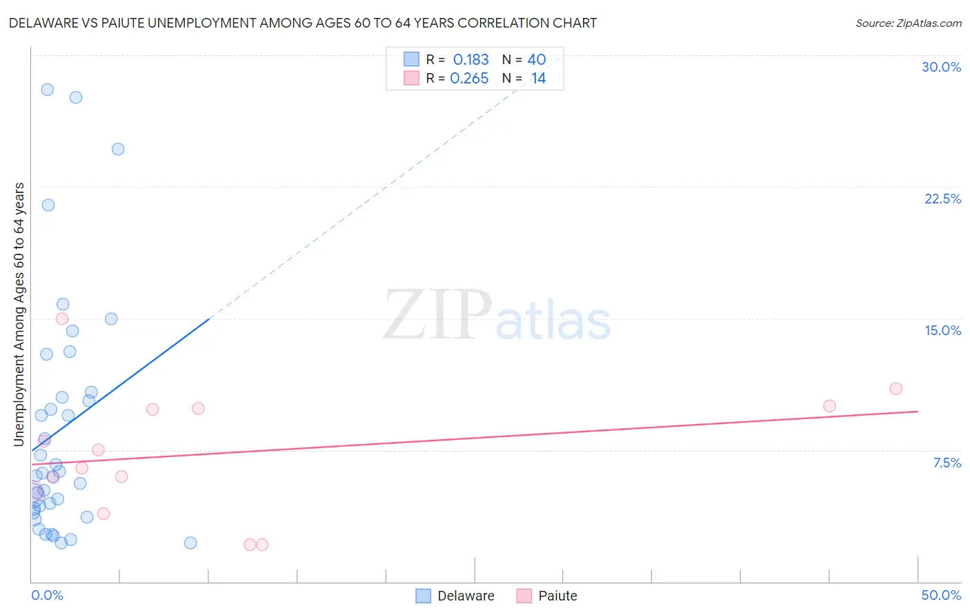 Delaware vs Paiute Unemployment Among Ages 60 to 64 years