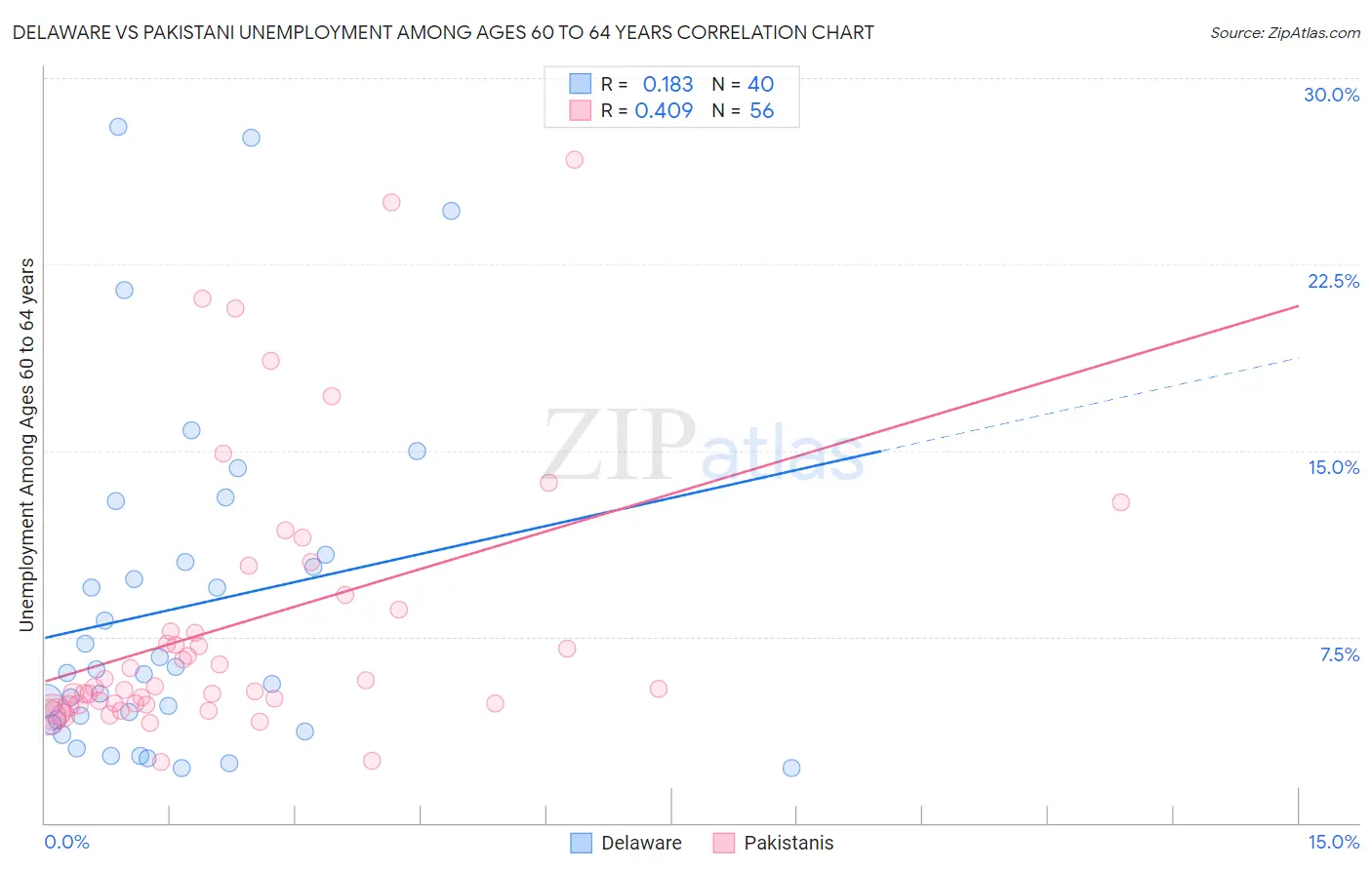 Delaware vs Pakistani Unemployment Among Ages 60 to 64 years