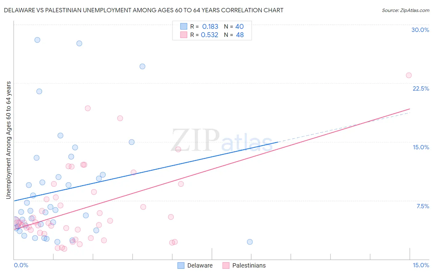 Delaware vs Palestinian Unemployment Among Ages 60 to 64 years