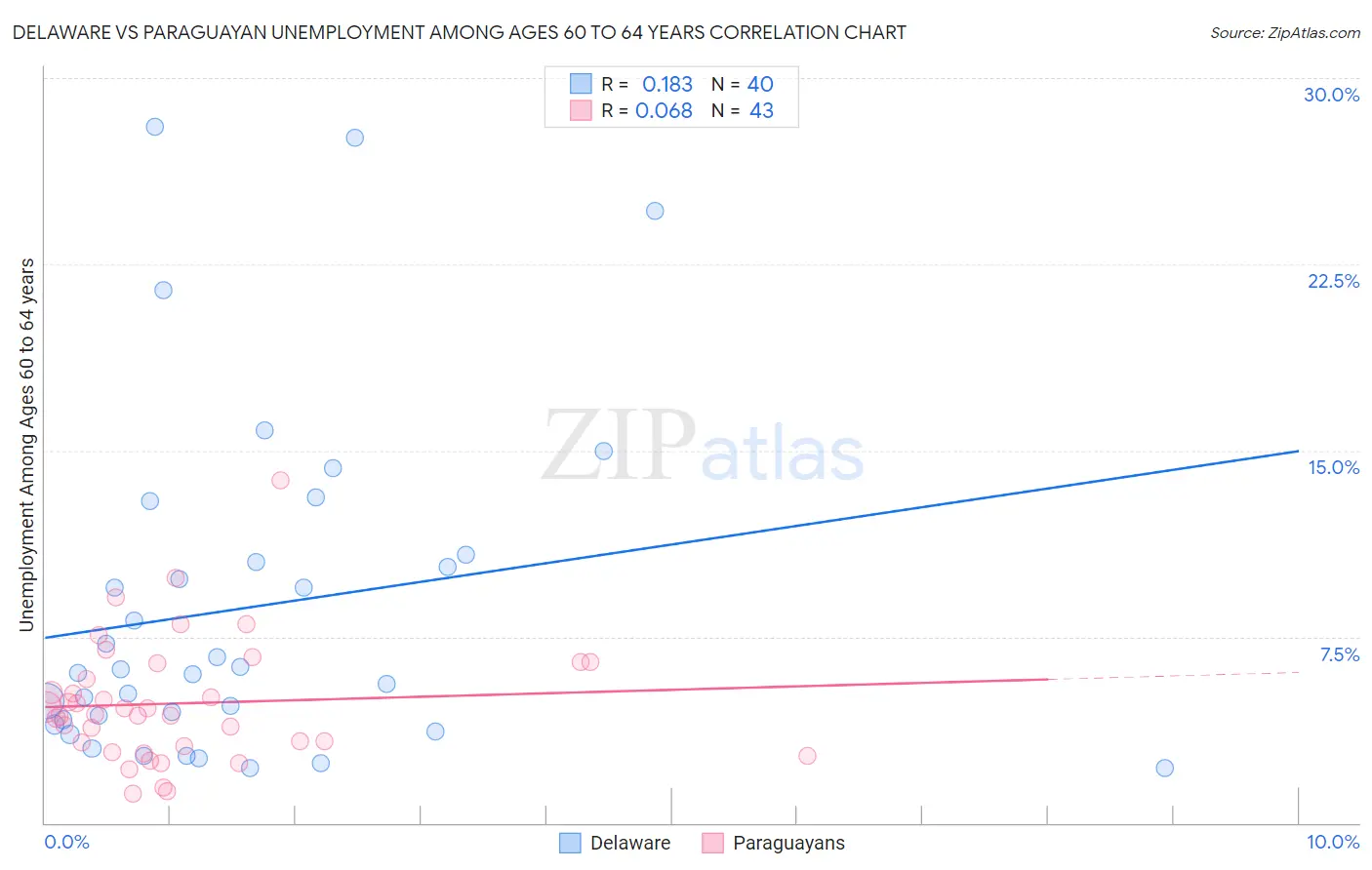 Delaware vs Paraguayan Unemployment Among Ages 60 to 64 years