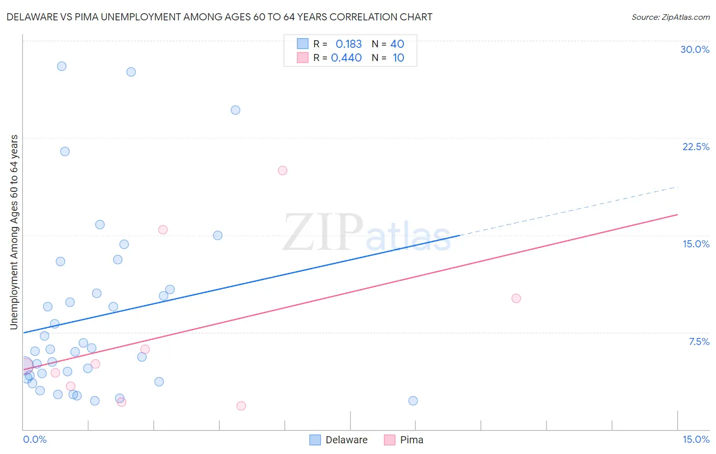 Delaware vs Pima Unemployment Among Ages 60 to 64 years
