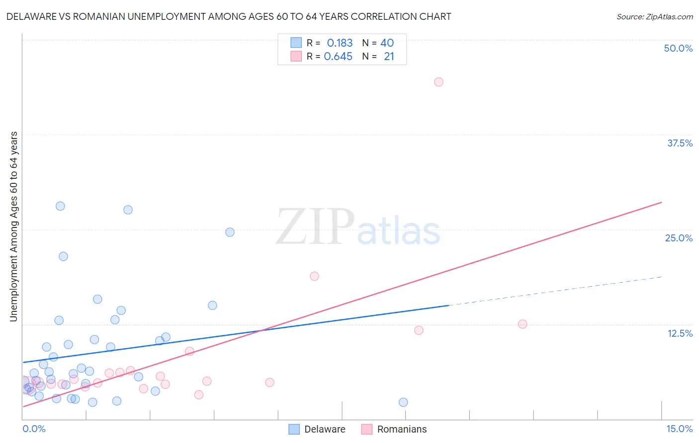 Delaware vs Romanian Unemployment Among Ages 60 to 64 years