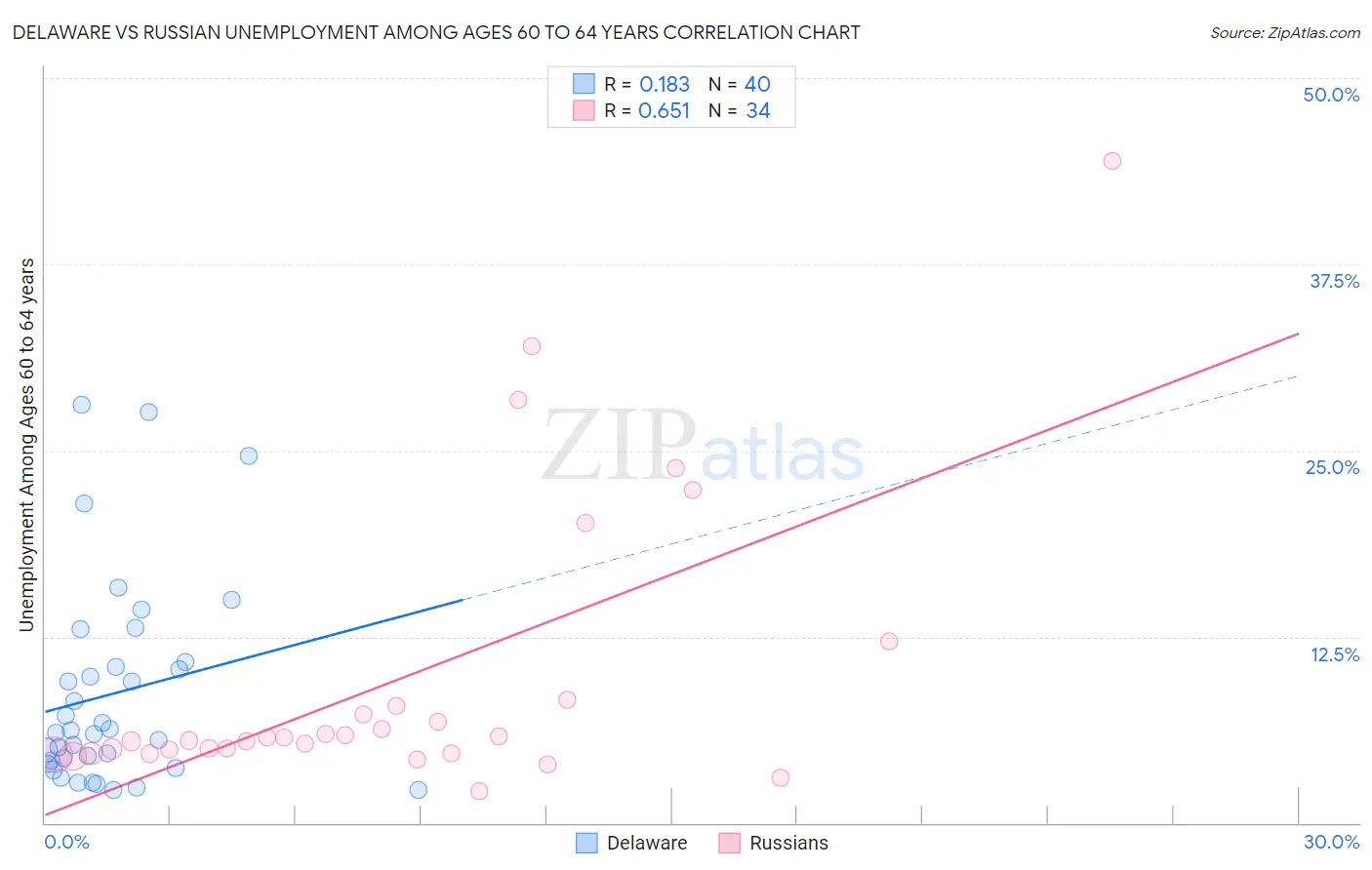 Delaware vs Russian Unemployment Among Ages 60 to 64 years