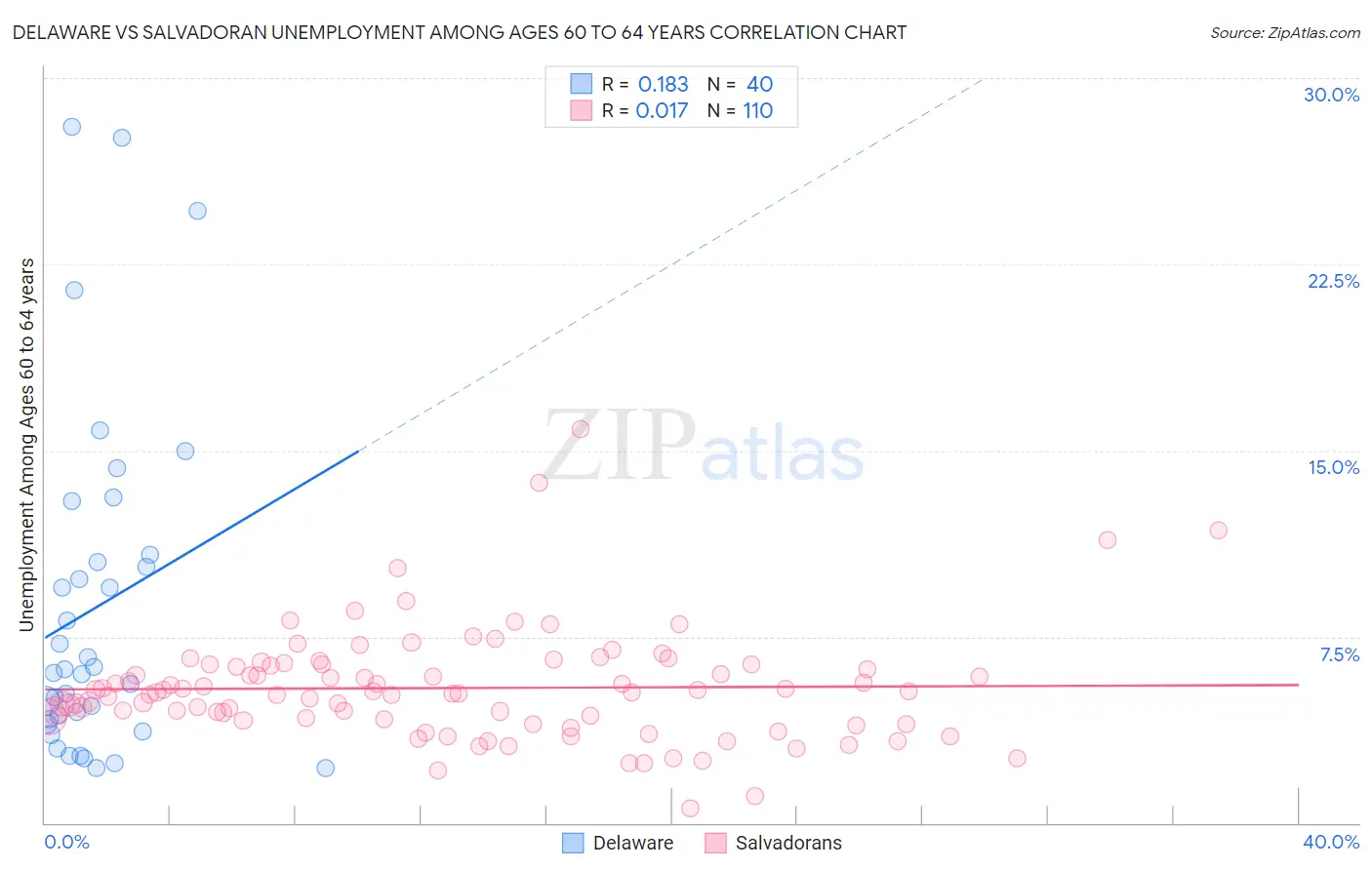 Delaware vs Salvadoran Unemployment Among Ages 60 to 64 years