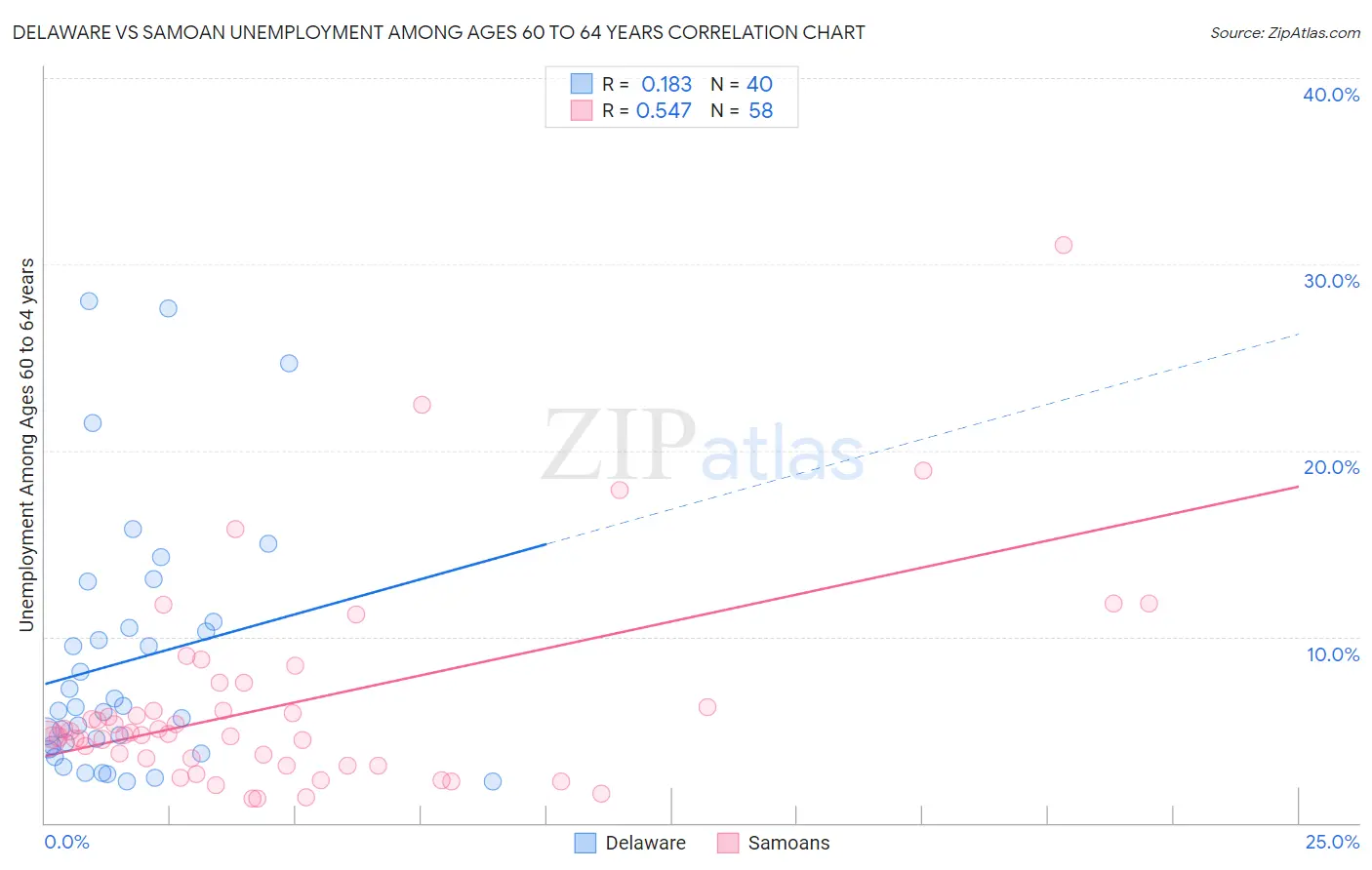 Delaware vs Samoan Unemployment Among Ages 60 to 64 years