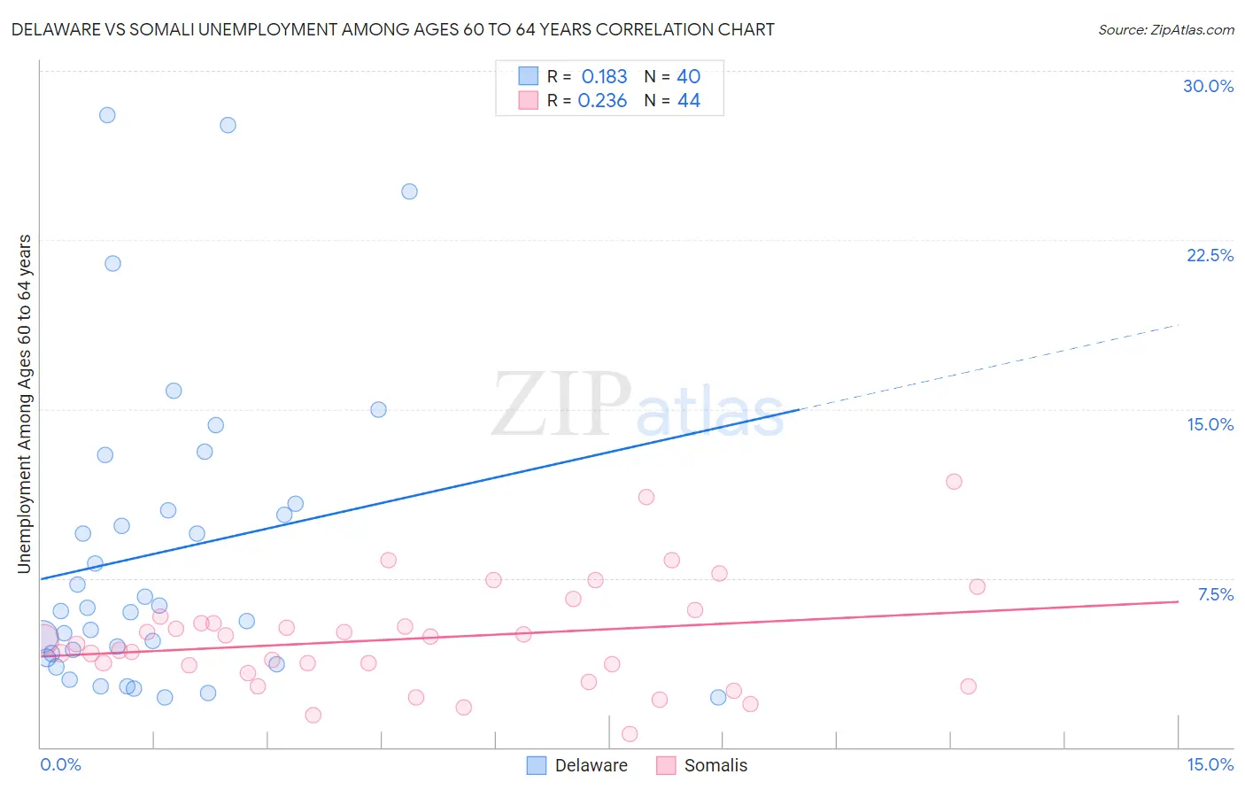 Delaware vs Somali Unemployment Among Ages 60 to 64 years