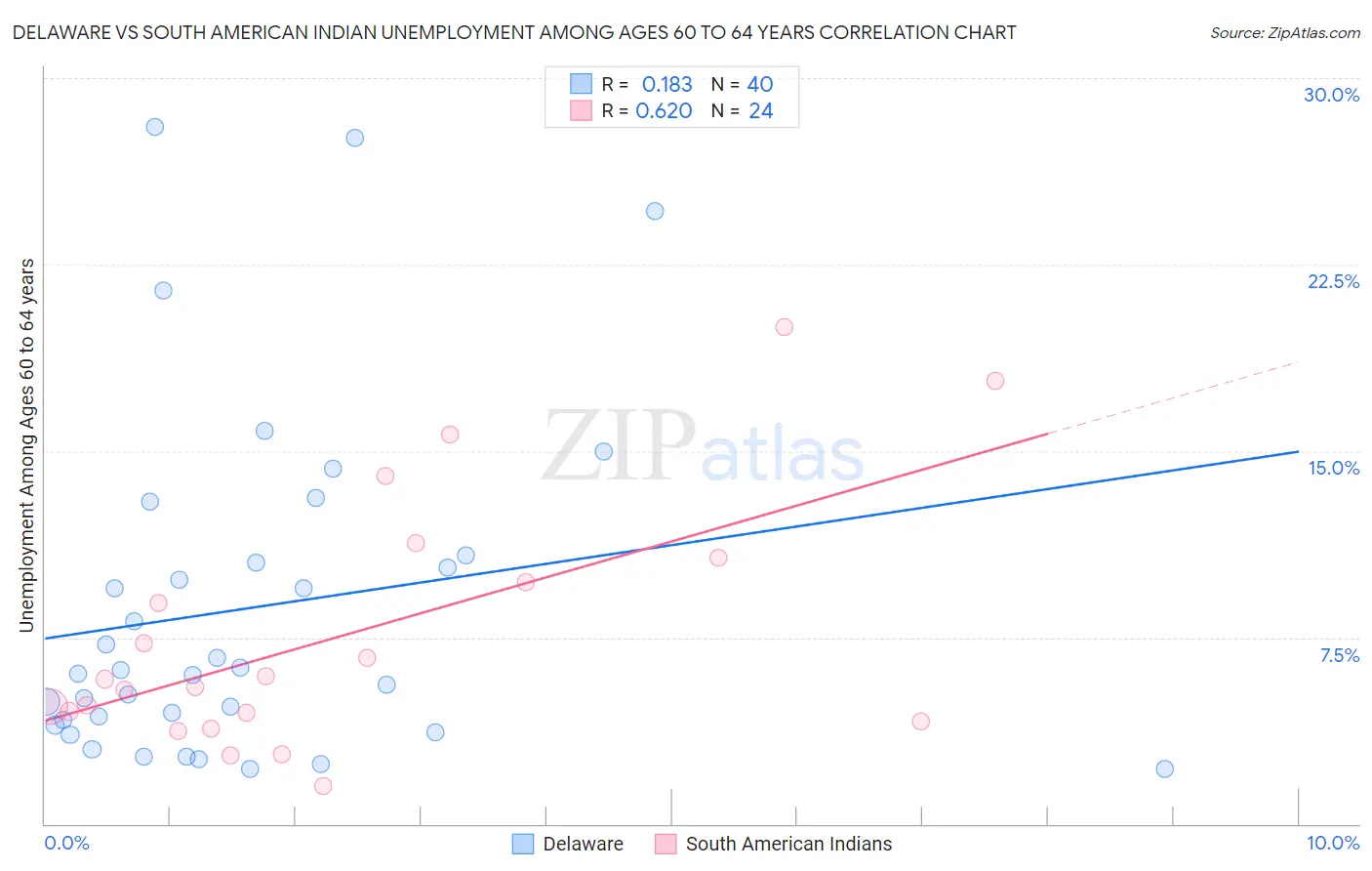 Delaware vs South American Indian Unemployment Among Ages 60 to 64 years