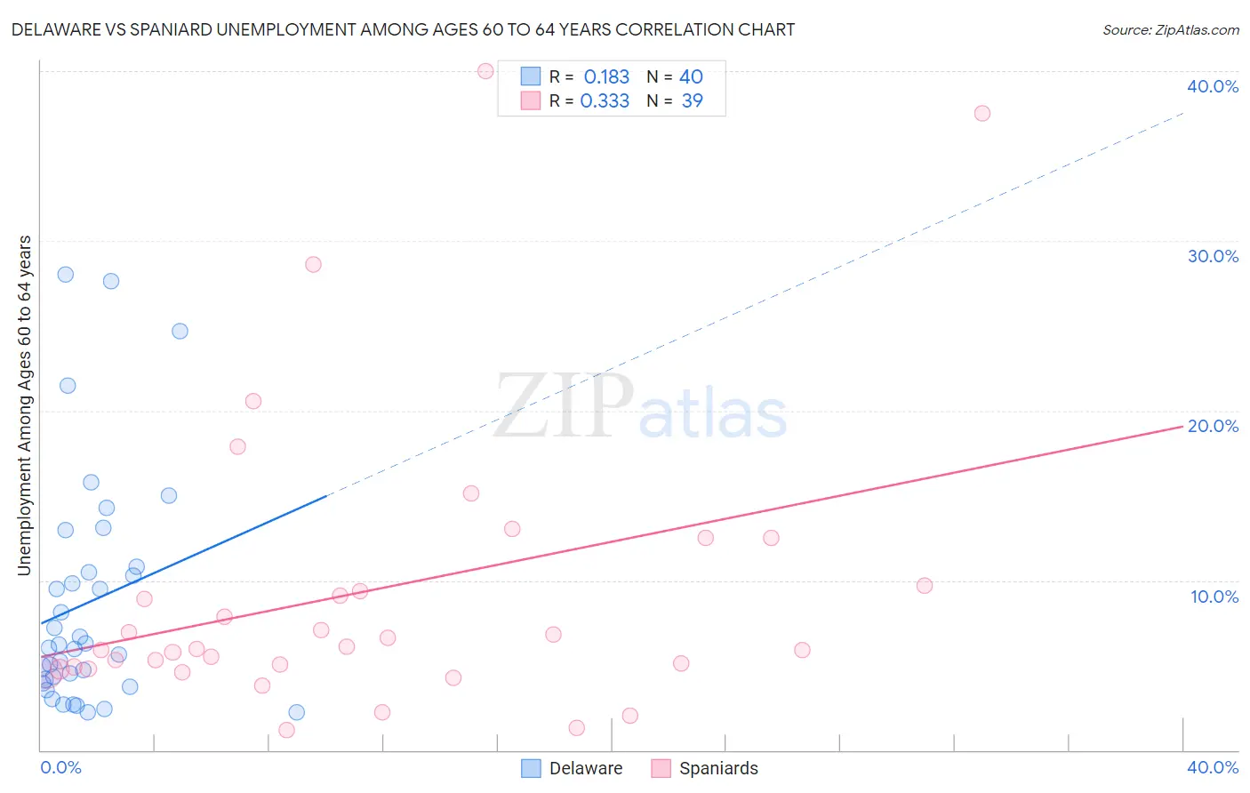 Delaware vs Spaniard Unemployment Among Ages 60 to 64 years