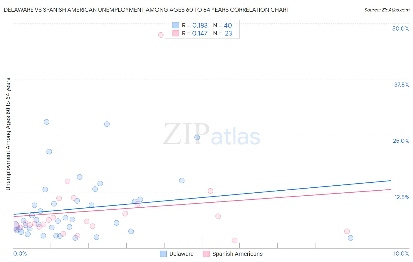 Delaware vs Spanish American Unemployment Among Ages 60 to 64 years