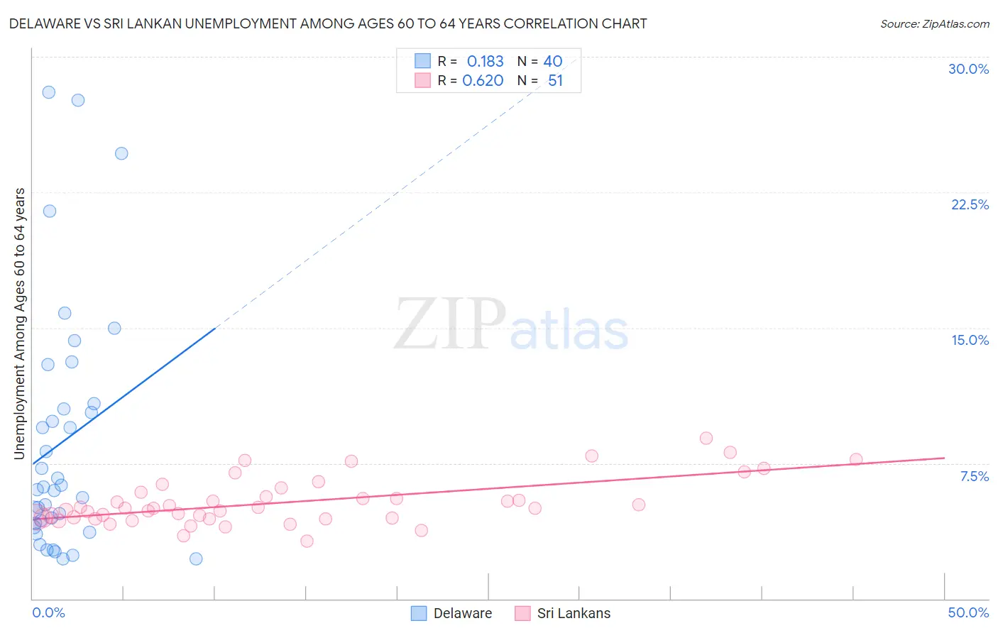 Delaware vs Sri Lankan Unemployment Among Ages 60 to 64 years