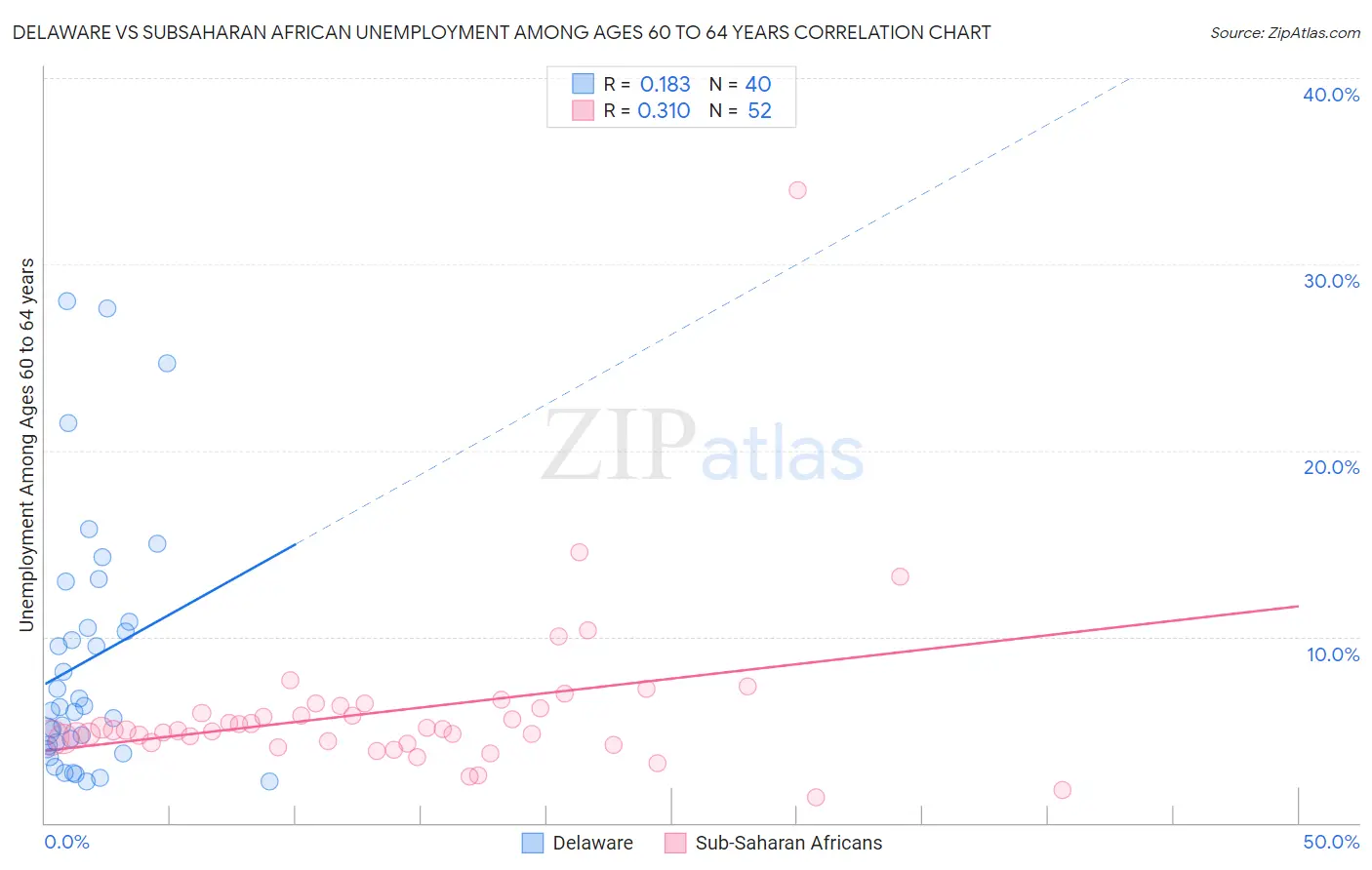 Delaware vs Subsaharan African Unemployment Among Ages 60 to 64 years