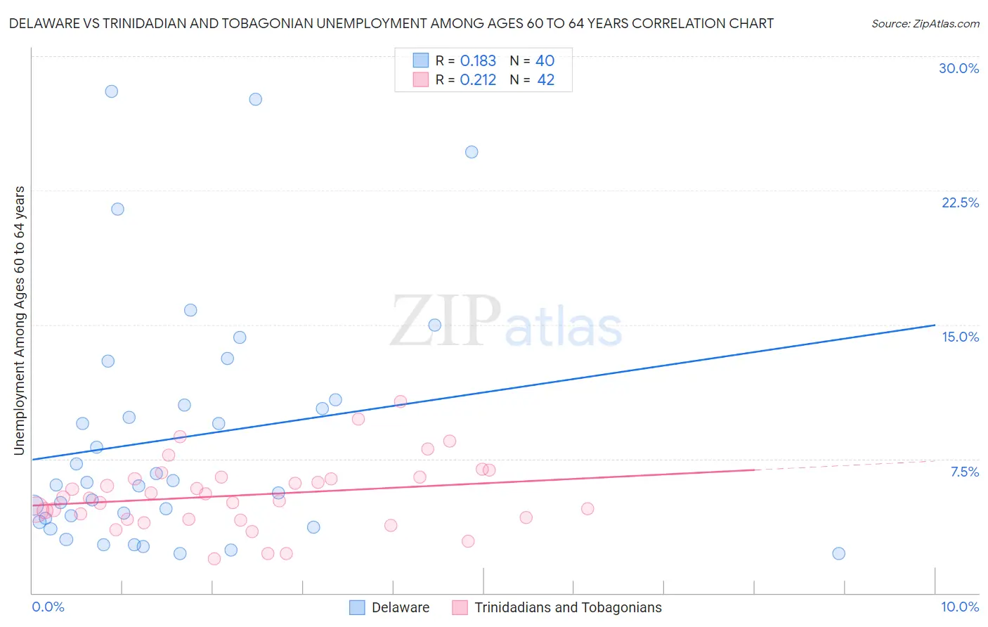 Delaware vs Trinidadian and Tobagonian Unemployment Among Ages 60 to 64 years