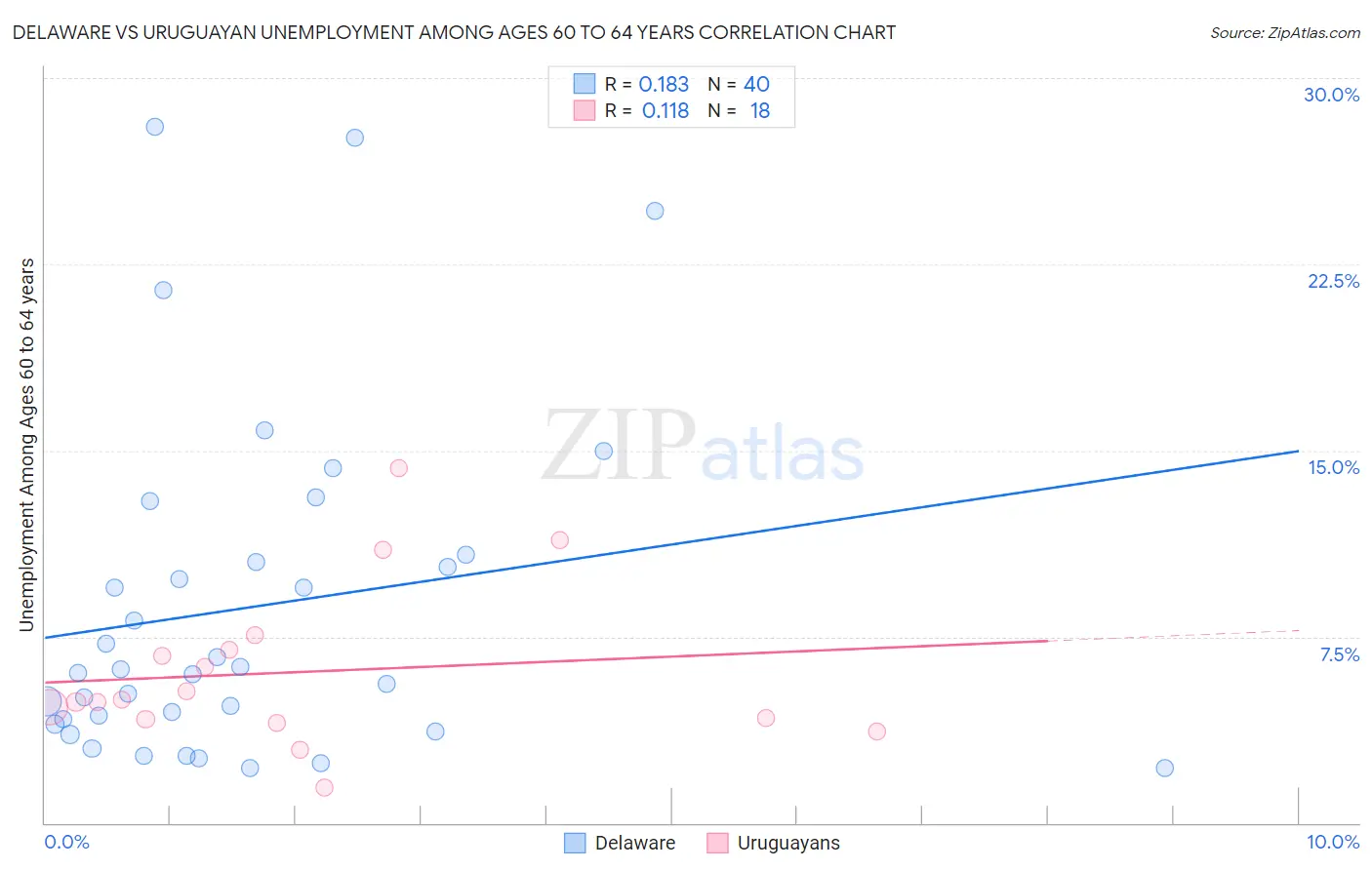 Delaware vs Uruguayan Unemployment Among Ages 60 to 64 years
