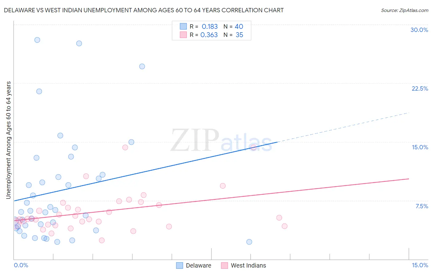 Delaware vs West Indian Unemployment Among Ages 60 to 64 years