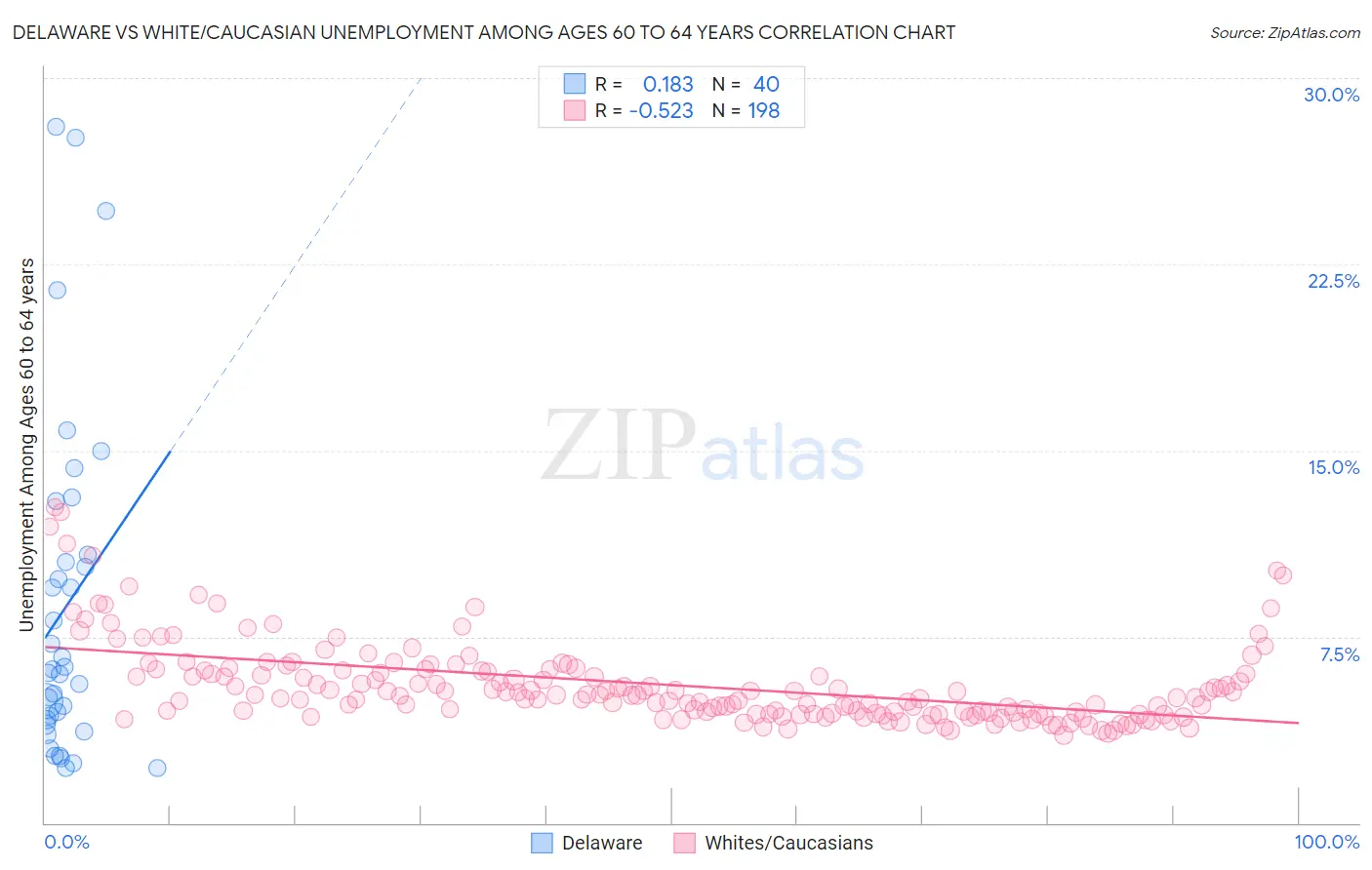 Delaware vs White/Caucasian Unemployment Among Ages 60 to 64 years