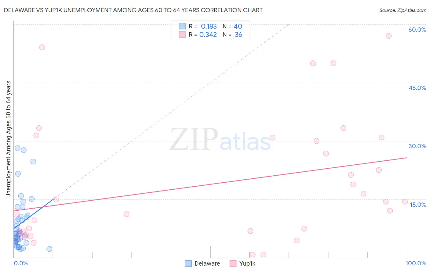 Delaware vs Yup'ik Unemployment Among Ages 60 to 64 years