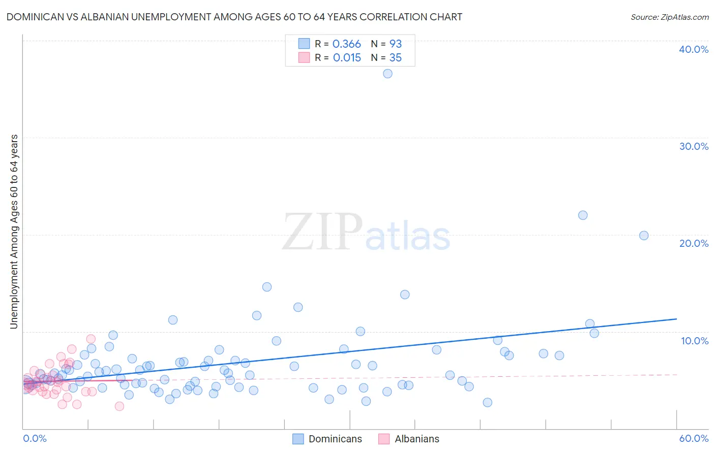 Dominican vs Albanian Unemployment Among Ages 60 to 64 years