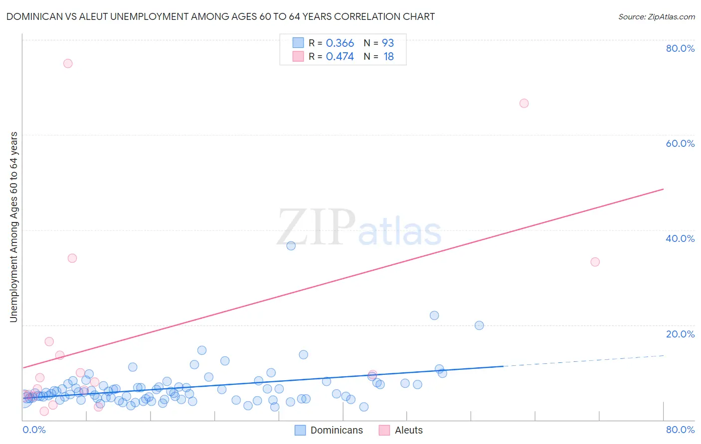 Dominican vs Aleut Unemployment Among Ages 60 to 64 years