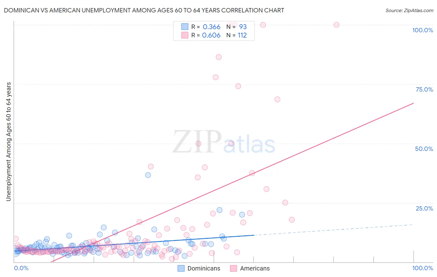 Dominican vs American Unemployment Among Ages 60 to 64 years