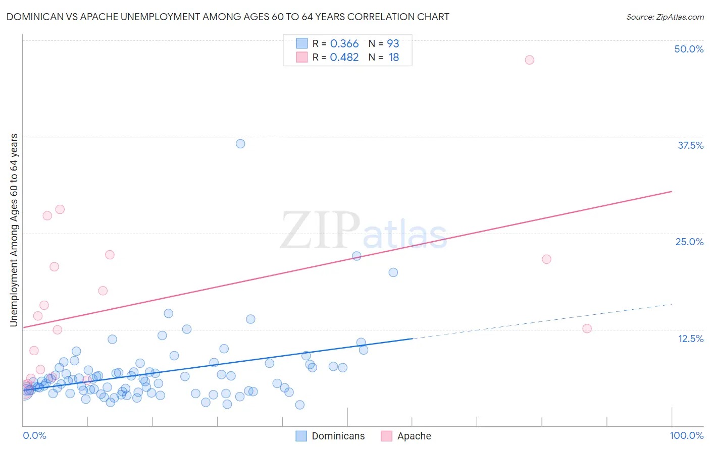 Dominican vs Apache Unemployment Among Ages 60 to 64 years