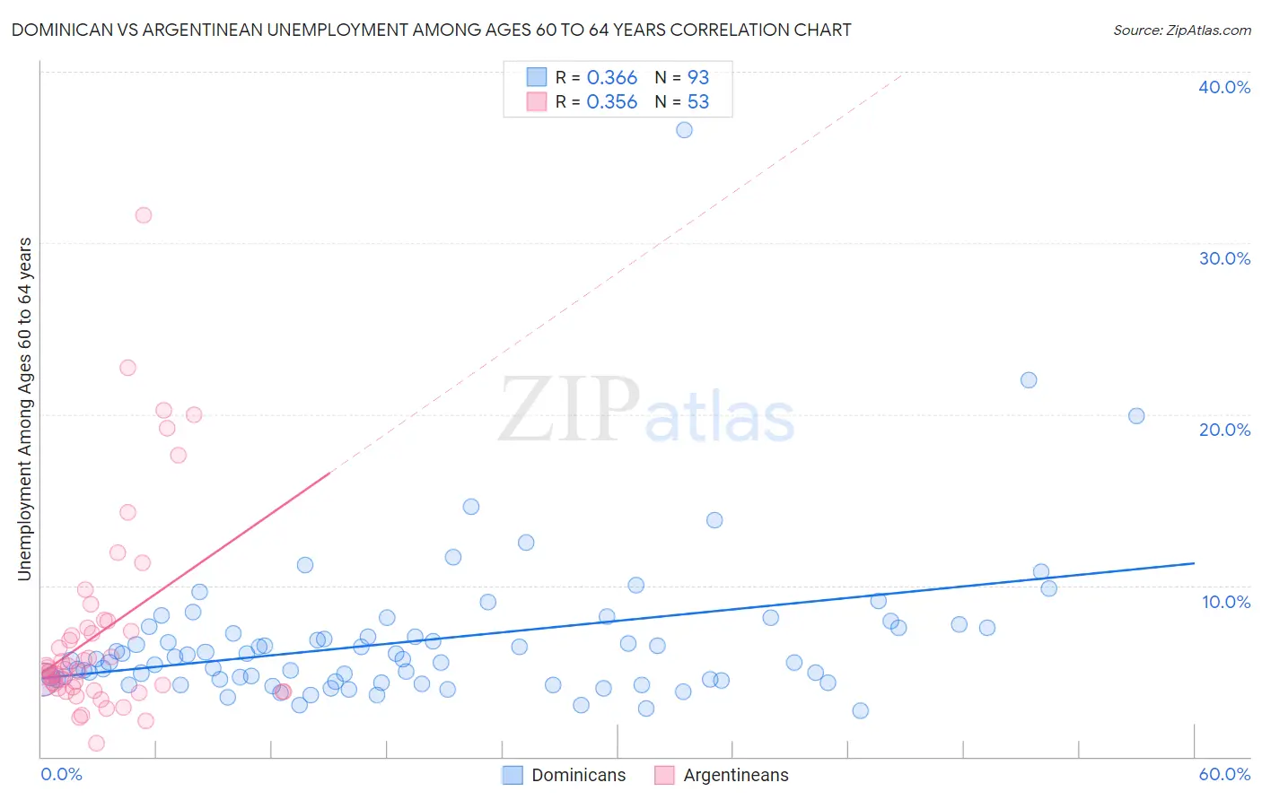 Dominican vs Argentinean Unemployment Among Ages 60 to 64 years