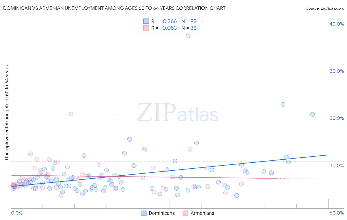 Dominican vs Armenian Unemployment Among Ages 60 to 64 years