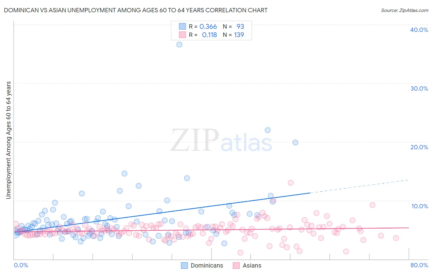 Dominican vs Asian Unemployment Among Ages 60 to 64 years